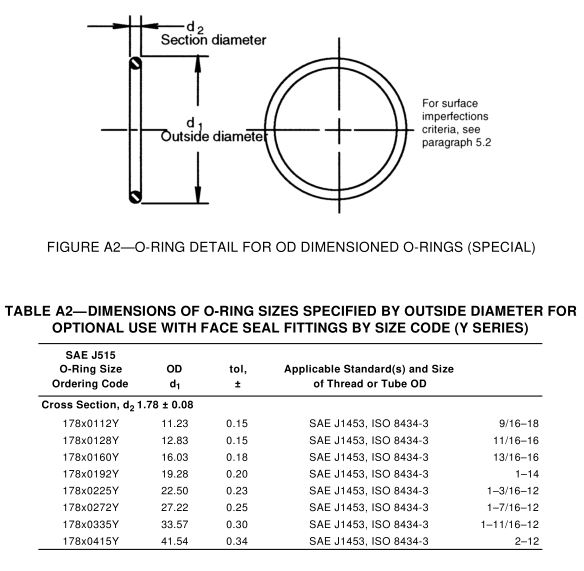 8_SAE_J515_ORFS_o-ring_listed_size_ISO_SAE_hydraulic_fittings_table_A2 8_SAE_J515_ORFS_o-ring_listed_size_ISO_SAE_hydraulic_fittings_table_A2